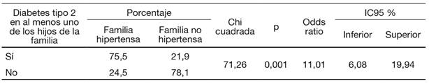 Asociación entre diabetes tipo 2 familiar e hipertensión arterial sistémica familiar