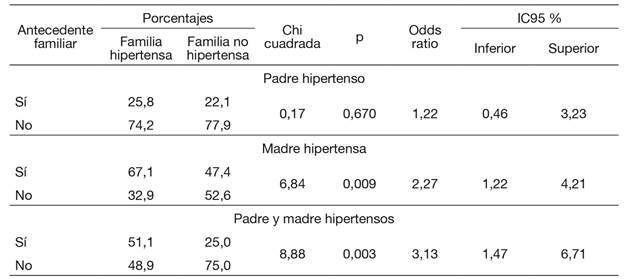 Asociación del antecedente padre-hipertenso, madre-hipertensa, padre-hipertenso y madre-hipertensa con familia hipertensa