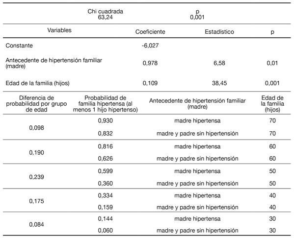 Modelo de regresión logística múltiple y cálculo de probabilidad para explicar la hipertensión en la familia (al menos 1 hijo) a partir del antecedente de hipertensión familiar (madre) y edad de la familia (hijos)