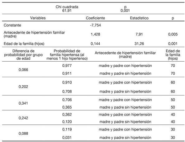 Modelo de regresión logística múltiple y cálculo de probabilidad para explicar la hipertensión en la familia (al menos 1 hijo) a partir del antecedente de hipertensión familiar (padre y madre) y edad de la familia (hijos)