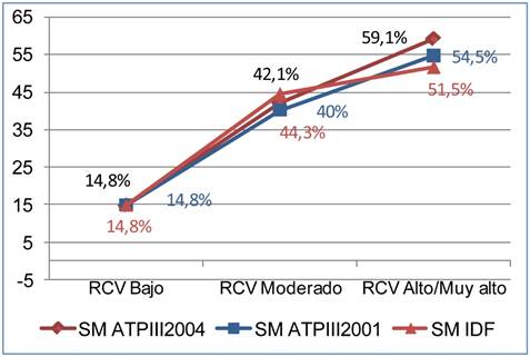 Relaci&oacute;n entre la presencia de s&iacute;ndrome metab&oacute;lico en cada una de sus definiciones y el grupo de riesgo cardiovascular (SCORE).
