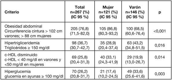 Prevalencia de cada criterio de s&iacute;ndrome metab&oacute;lico en funci&oacute;n del sexo. IC 95%: intervalo de confianza del 95 %.