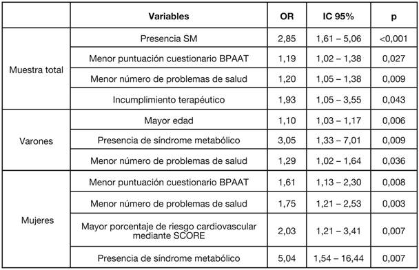 Variables asociadas, mediante un modelo de regresi&oacute;n log&iacute;stica, a un inadecuado control de la presi&oacute;n arterial. IC 95 %: intervalo de confianza del 95 %.