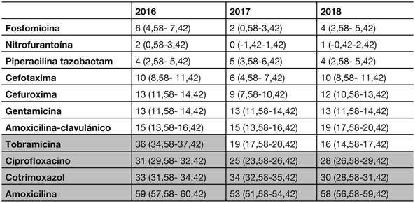 Situaci&oacute;n de la resistencia bacteriana (%) en cepas de E.coli aisladas en muestras de orina de Atenci&oacute;n Primaria en el Sector de Huesca e intervalo de confianza al 95%.
