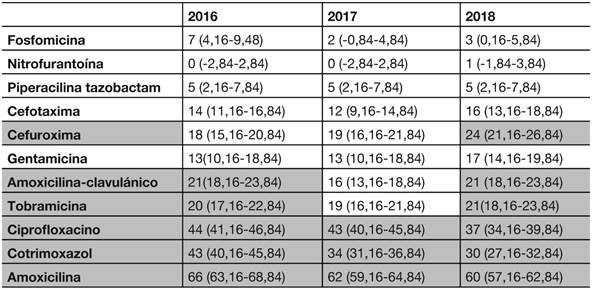 Situaci&oacute;n de la resistencia bacteriana (%) en cepas de E.coli aisladas en muestras de orina de Atenci&oacute;n Hospitalaria en el Sector de Huesca e intervalo de confianza al 95%.