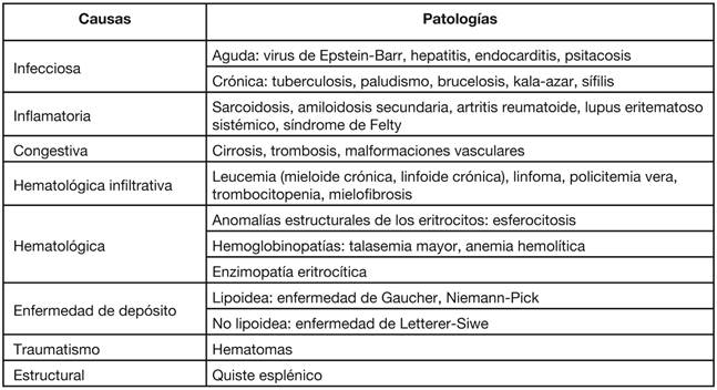 Etiolog&iacute;a de la esplenomegalia (modificada de referencia 1).