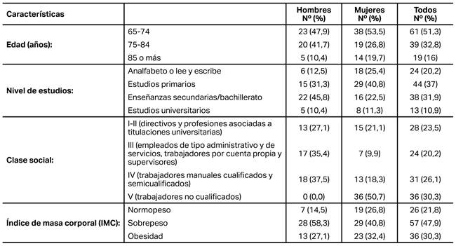 Distribución de los participantes según sus características sociodemográficas y antropométricas.