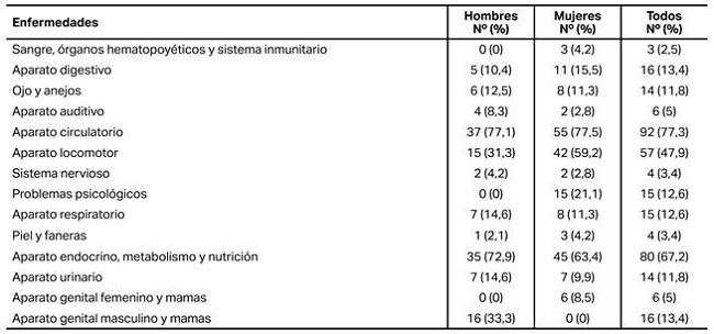 Proporción de hombres y mujeres con problemas de salud, según la Clasificación Internacional de Atención Primaria (CIAP-2).
