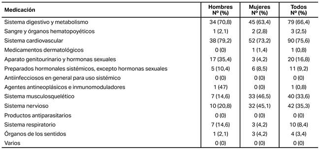 Proporción de hombres y mujeres consumidores de medicación según clasificación anatómico-terapéutica (ATC).