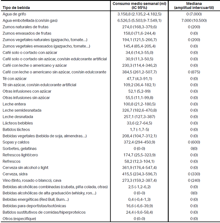 Ingesta semanal de líquidos manifestada por los participantes según el tipo de bebida.