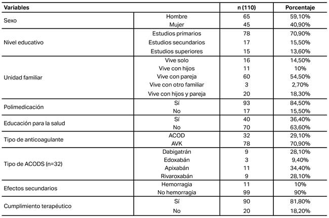 Características de los participantes.