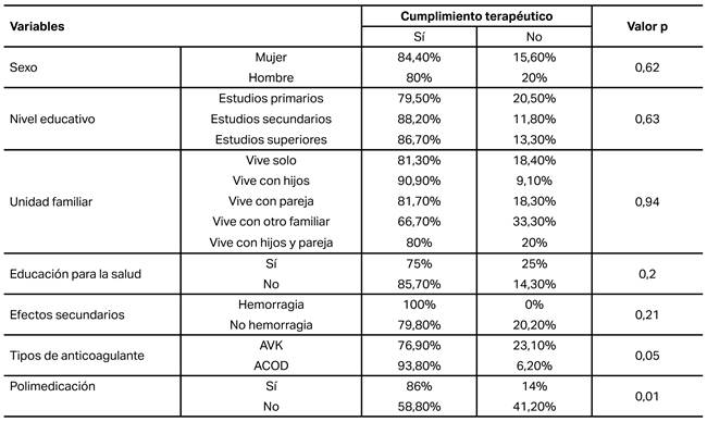 Comparación de cumplimiento terapéutico con las distintas variables.