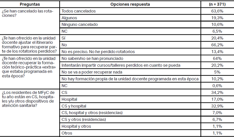 Distribución de las respuestas de los participantes a las preguntas del cuestionario.
