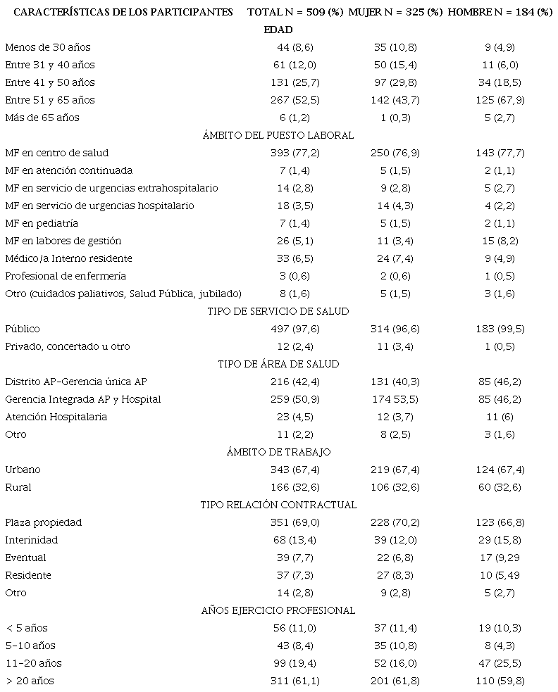Características de los participantes estratificados por sexo.