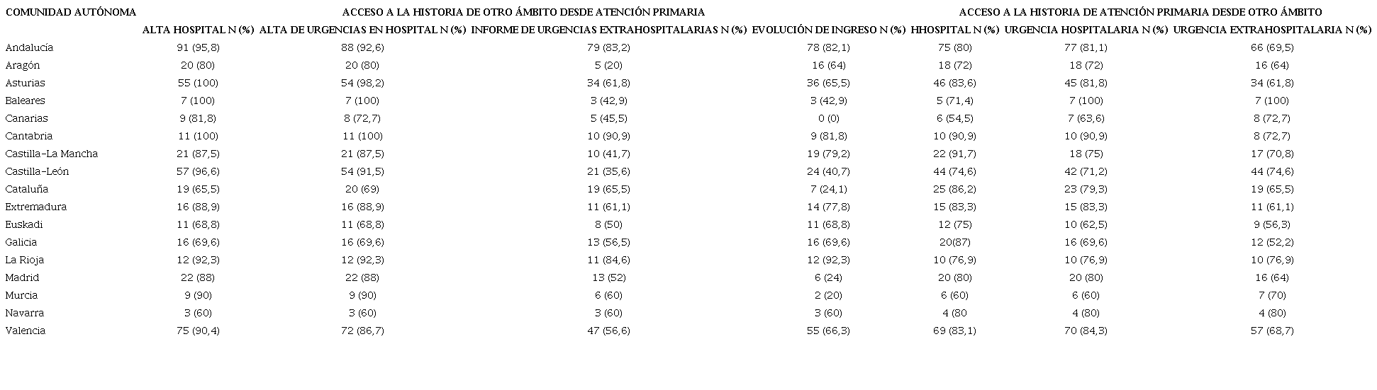 Accesibilidad a la historia clínica entre niveles asistenciales por comunidades autónomas.