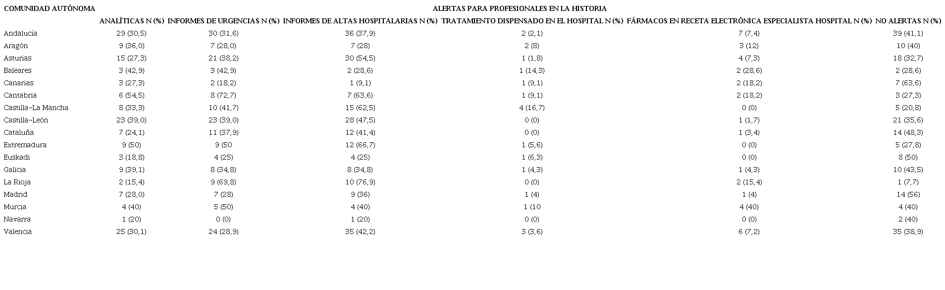 Posibilidad de acceso a teletrabajo y alertas por comunidades autónomas.