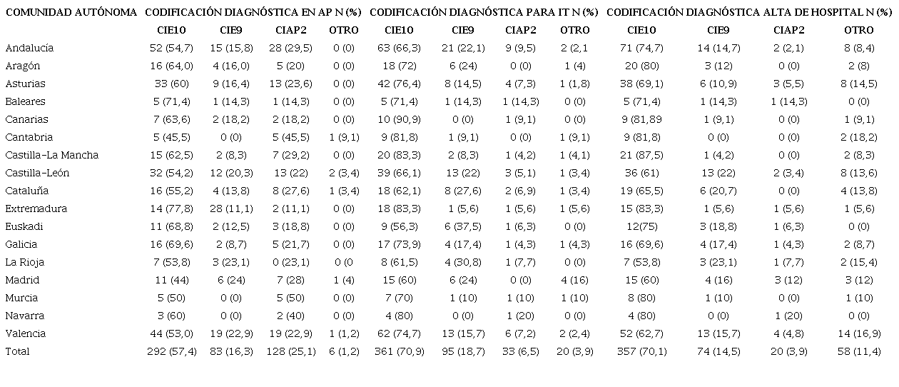 Sistemas de codificación de enfermedades por comunidades autónomas.
