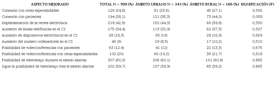 Opiniones afirmativas sobre la existencia de mejora con la pandemia en las vías de comunicación, recursos telemáticos y opción de teletrabajo en función del ámbito de trabajo urbano o rural.