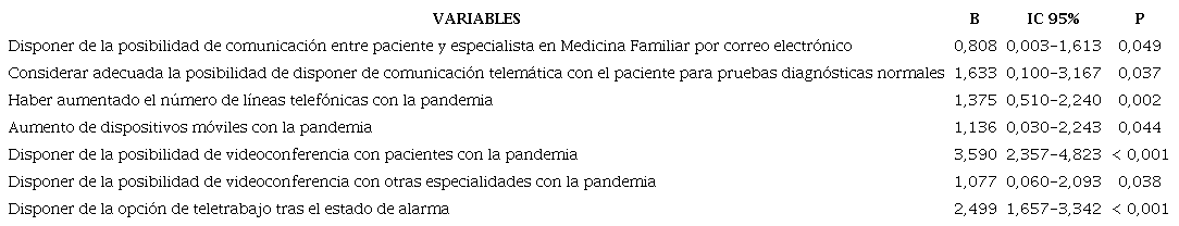 Variables asociadas mediante un modelo de regresión lineal múltiple a una mayor satisfacción con el nivel de desarrollo informático en sistemas de telemedicina y telecomunicación.