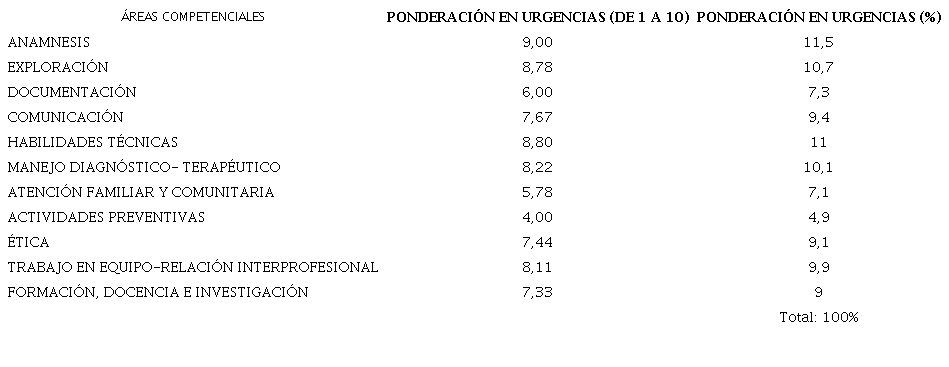 Áreas competenciales priorizadas y ponderación en MF en urgencias y emergencias.