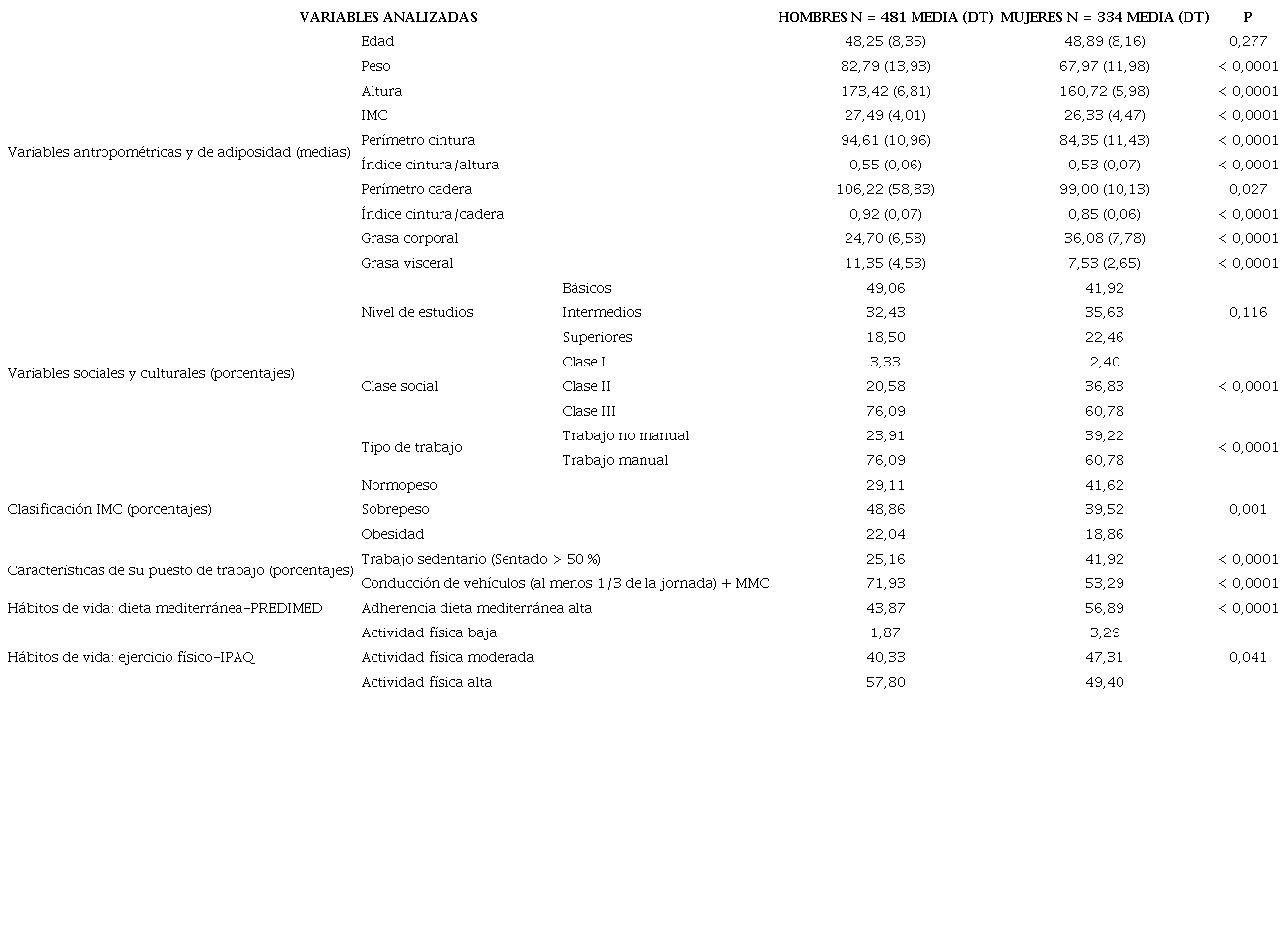 Características de la muestra. Comparativo hombres-mujeres