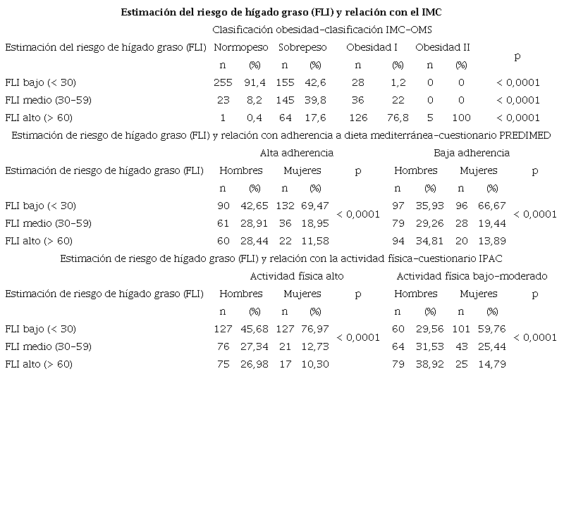Estimación del riesgo de hígado graso (FLI) y relación con el IMC y los hábitos de vida