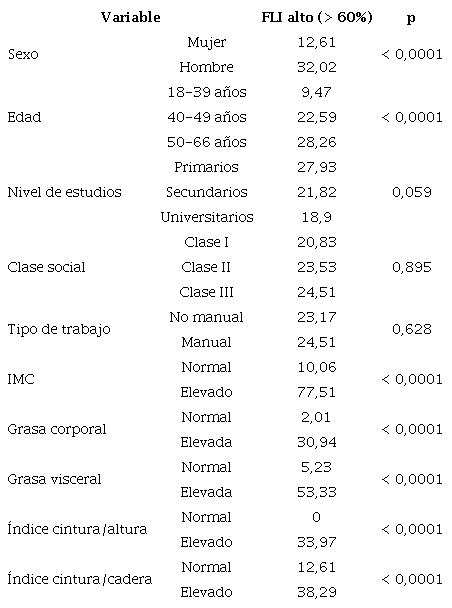 Estimación de alto de riesgo de hígado graso (FLI) y variables relacionadas