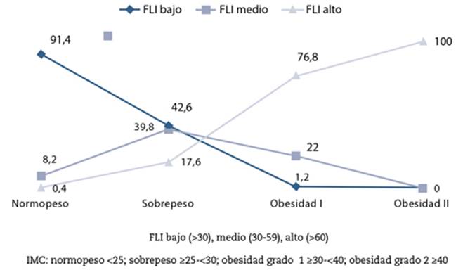 Estimación de Riesgo de Hígado Grado (Fatty live Index-FLI): y relación con el índice de Masa Corporal (IMC)