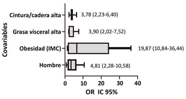 (Fatty live Index (FLI) de alto riesgo: estudio multivariante