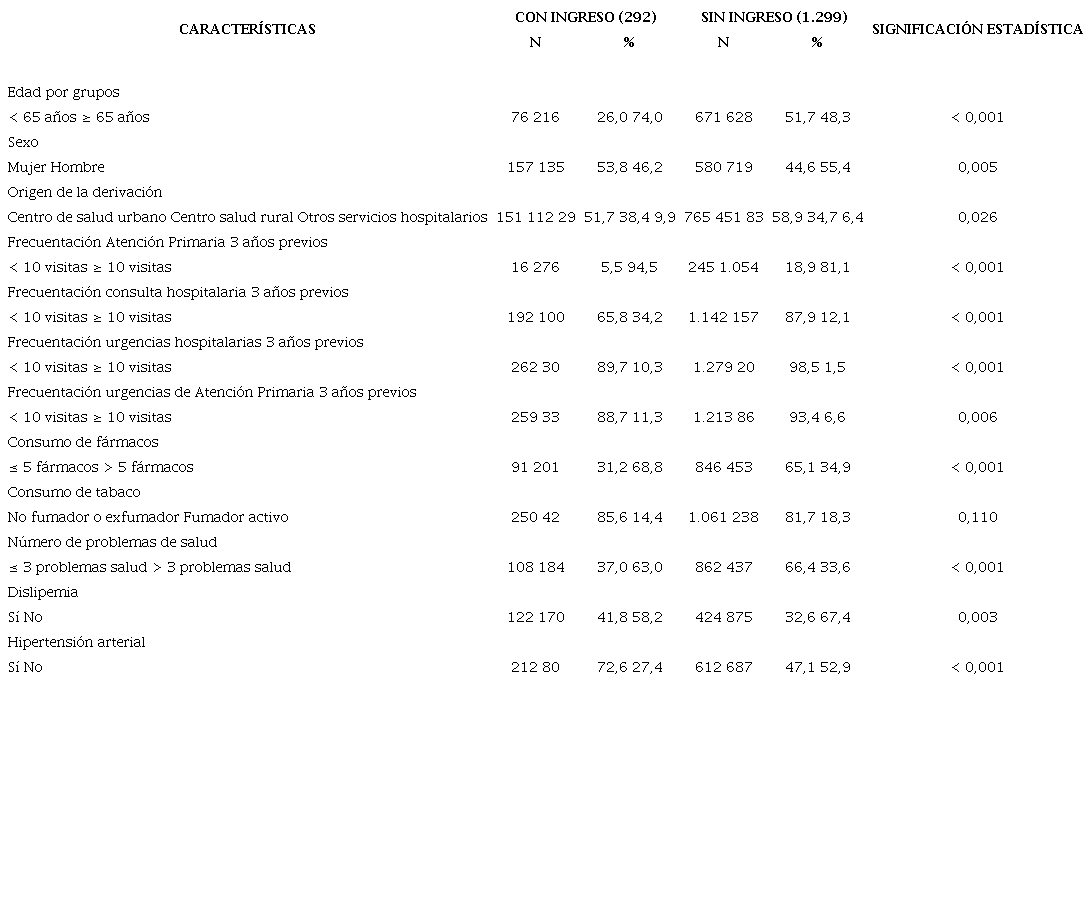 Características sociodemográficas, utilización de servicios y estado de salud de los ingresados y los que no. Significación estadística: valor de la p para la prueba de la ji al cuadrado