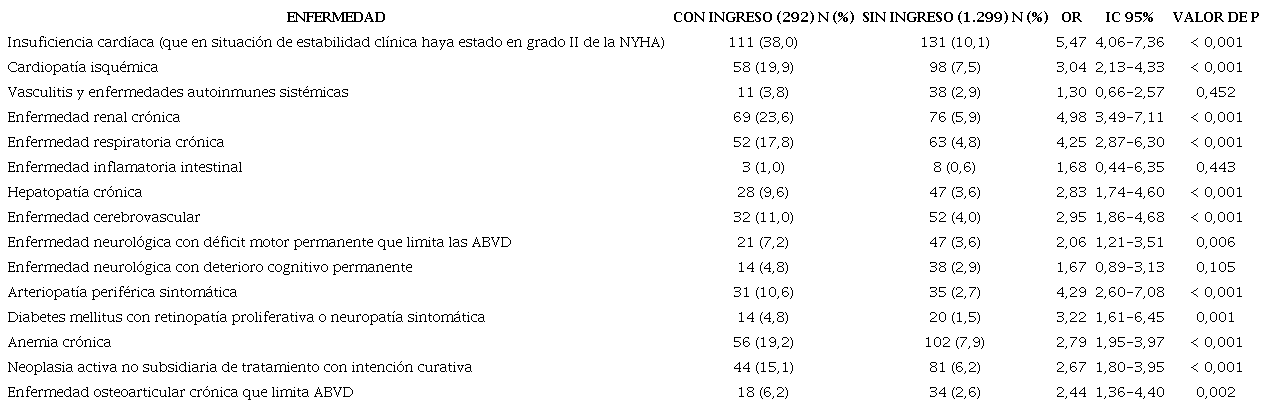 Frecuencia de las enfermedades crónicas incluidas en las categorías predefinidas por Ollero-Baturone et al.9 en ambos grupos (casos y controles)