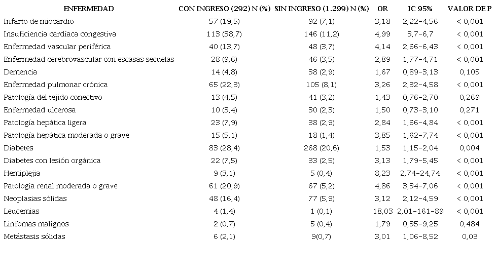 Frecuencia de las enfermedades incluidas en el índice de Charlson (no se menciona la enfermedad sida definido por no existir casos)