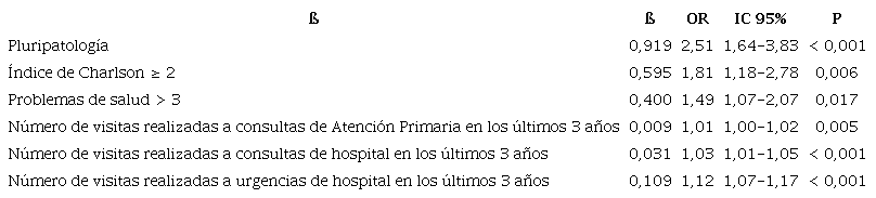 Factores de riesgo asociados a ingreso hospitalario mediante análisis multivariante (regresión logística)