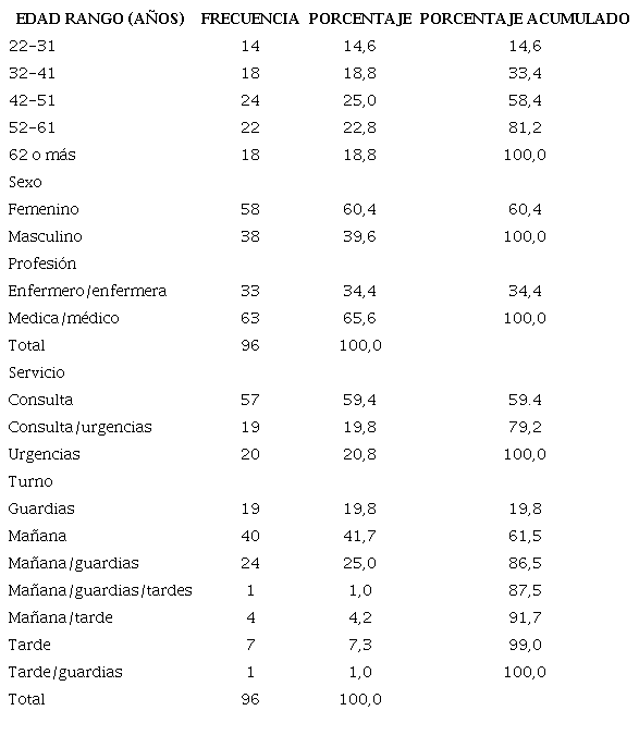 Características de la población de estudio: personal que trabaja en la Gerencia de Atención Primaria de Toledo (2021)
