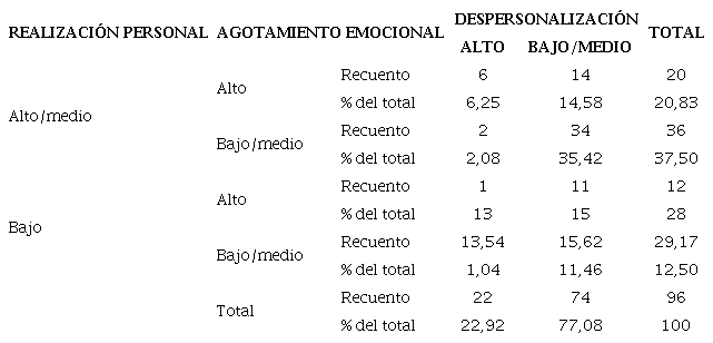 Distribución de la población de estudio en función de las subescalas de burnout alteradas