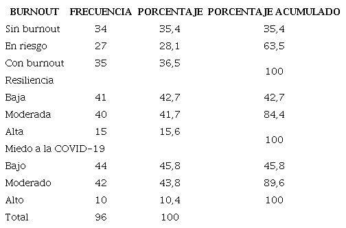 Presencia del síndrome de burnout, niveles de resiliencia y del miedo a la COVID-19 en el personal sanitario de la Gerencia de Atención Primaria de Toledo