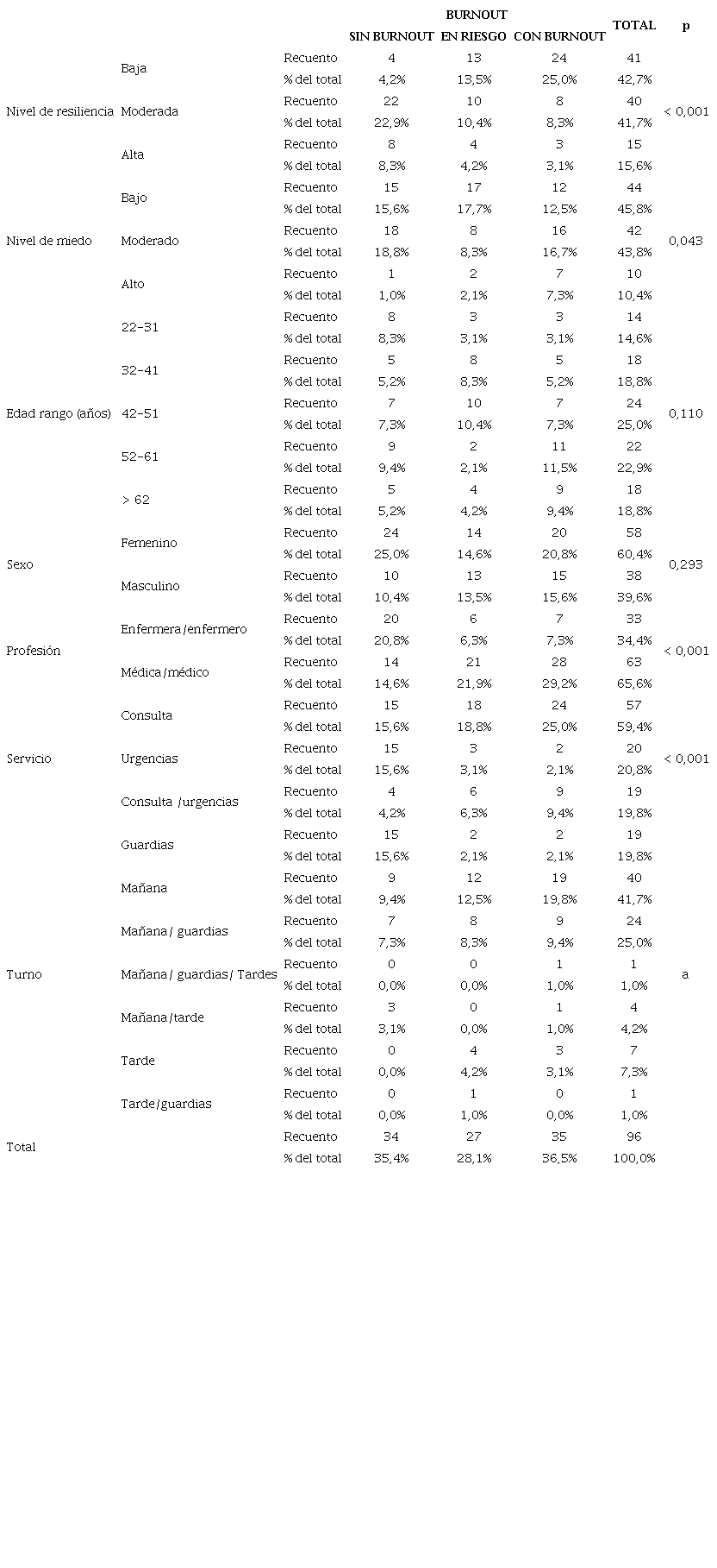 Relación del síndrome de burnout con los niveles de resiliencia, miedo a la COVID-19, características sociodemográficas y condiciones laborales del personal de la Gerencia de Atención Primaria de Toledo