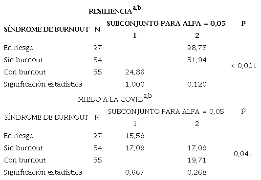 Pruebas post para la resiliencia y el miedo a la COVID-19 del personal que trabaja en la Gerencia de Atención Primaria de Toledo