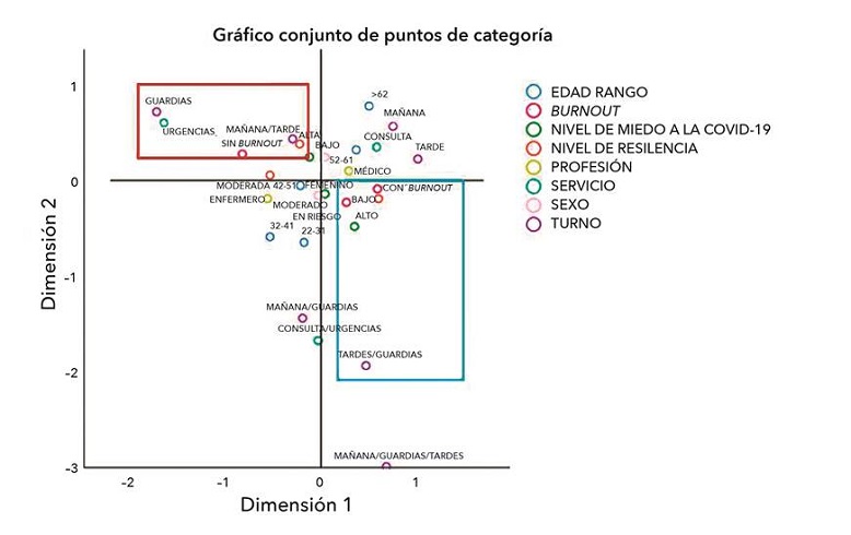 Correspondencia entre las variables estudiadas