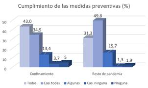Cumplimiento de las medidas preventivas durante el confinamiento y el resto de la pandemia