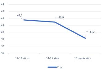 Relaci&oacute;n entre la puntuaci&oacute;n del &iacute;ndice de opiniones y la edad