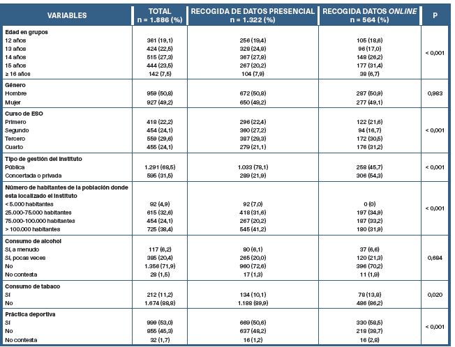 Caracter&iacute;sticas sociodemogr&aacute;ficas y h&aacute;bitos de salud de los participantes, seg&uacute;n el procedimiento de obtenci&oacute;n de la informaci&oacute;n