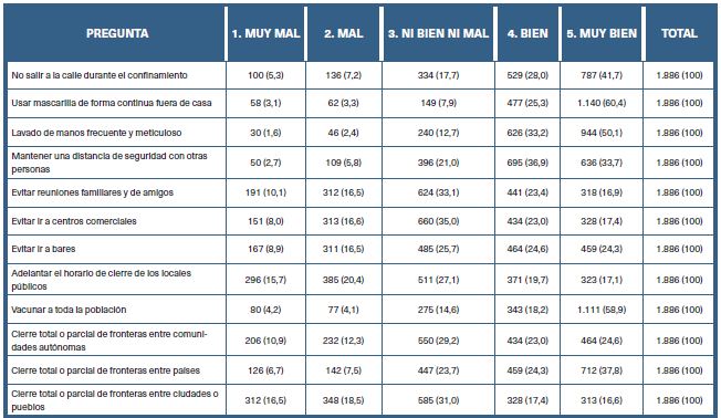 Respuestas a las preguntas formuladas para valorar las opiniones y percepciones de los j&oacute;venes acerca de las recomendaciones preventivas a seguir durante la pandemia de la COVID-19 presentadas como n&uacute;mero de casos (n) y porcentaje (%). Las respuestas se puntuaron entre 1 (muy mal) y 5 (muy bien)
