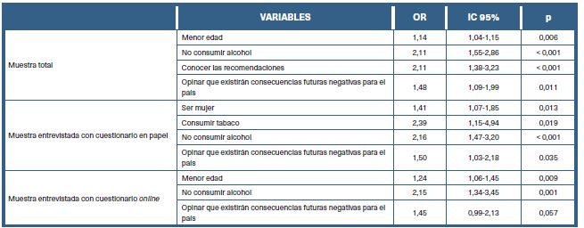 Variables asociadas mediante un modelo de regresi&oacute;n log&iacute;stica a una opini&oacute;n positiva (puntuaci&oacute;n igual o superior al percentil 75 de la distribuci&oacute;n) hacia las medidas tomadas durante la pandemia