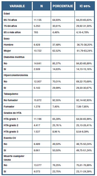 Caracter&iacute;sticas de la cohorte incluida