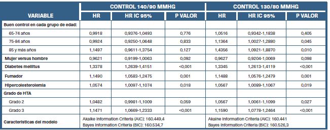 Asociaci&oacute;n del buen control con la aparici&oacute;n de eventos cardiovasculares (incluida muerte por causa cardiovascular) (umbrales: 140/90 y 130/80 mmHg)