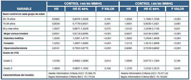 Asociaci&oacute;n del buen control con la mortalidad por todas causas (umbrales 140/90 y 130/80 mmHg)