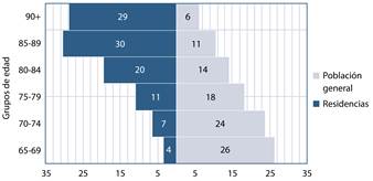 Porcentaje de población que vive en residencias y población general por edad en España (2019)