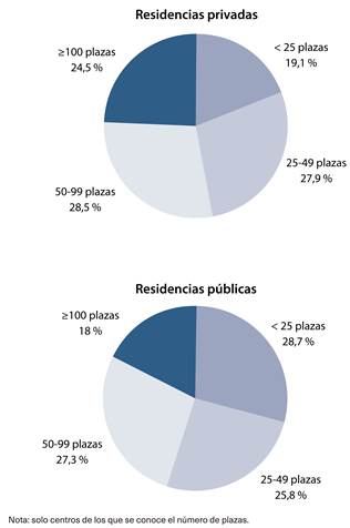 Centros residenciales según tipo y tamaño (2020)