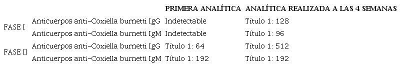 Fases serológicas de la infección por Coxiella burnetti